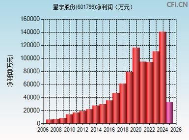 601799星宇股吧，601799股票